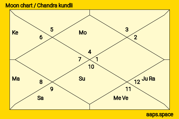 Zosia Mamet chandra kundli or moon chart